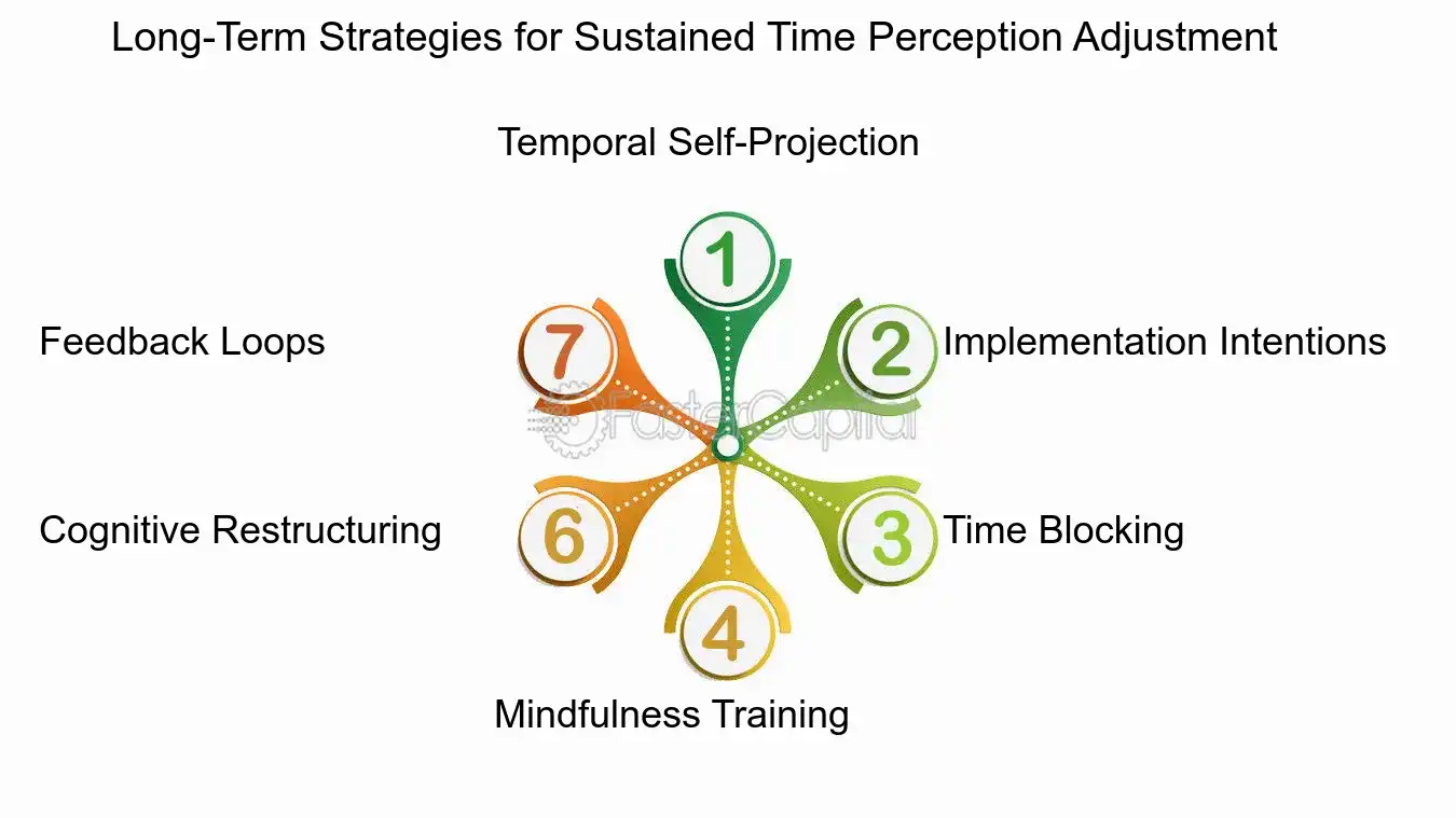 Long Term Strategies for Sustained Time Perception Adjustment - Procrastination Solutions: Time Perception Adjustment: Adjusting Time Perception to Tackle Procrastination
